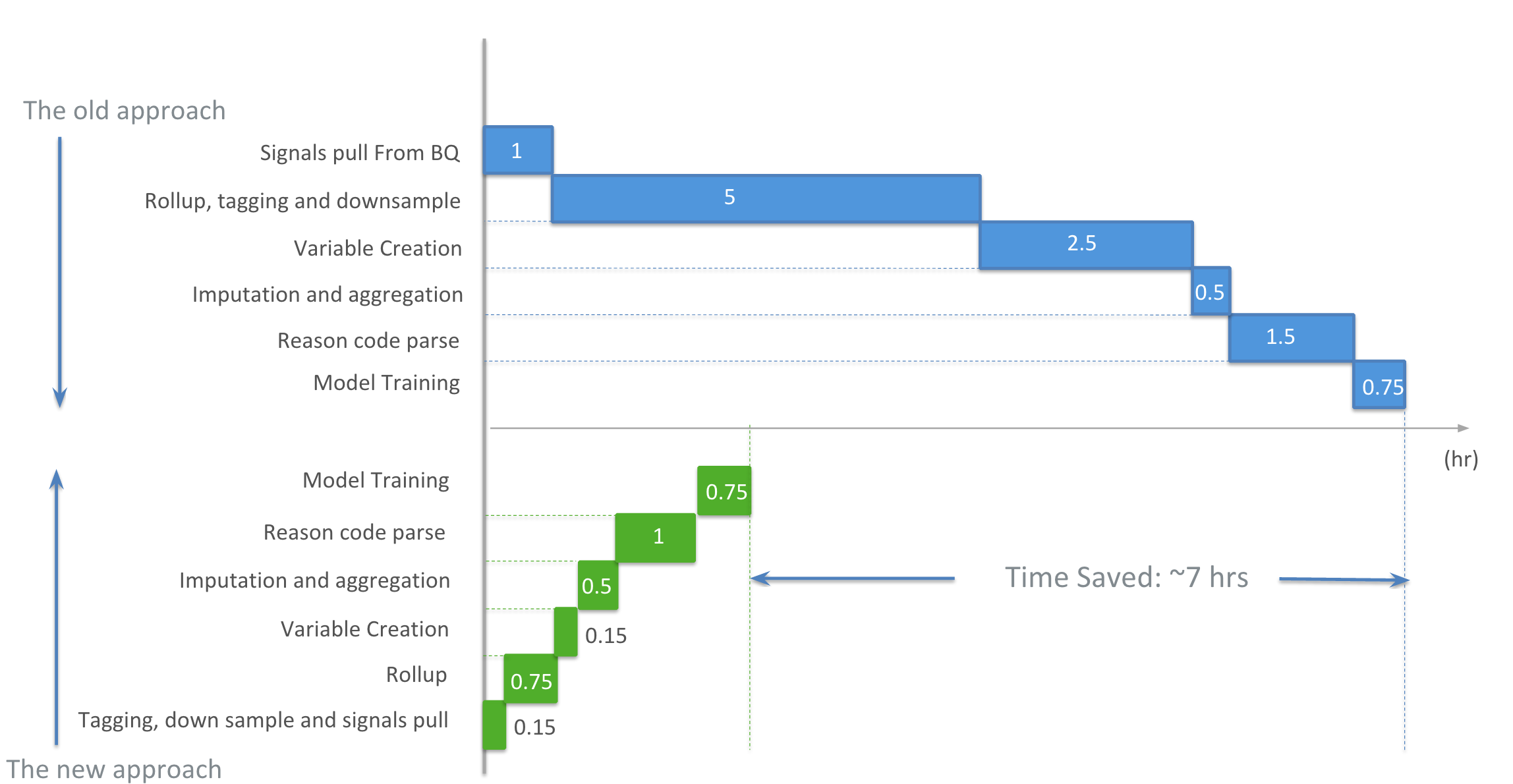 Figure 3. Average processing time and improvements  in the new approach compare to the old one