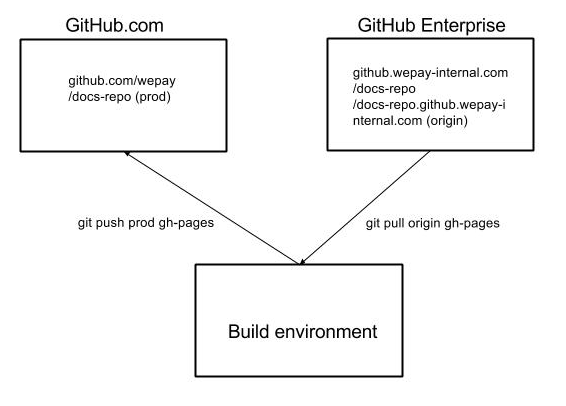 GitHub Pages Deployment Diagram