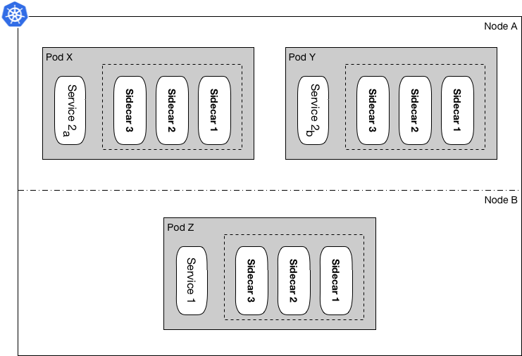 wepay cluster layout