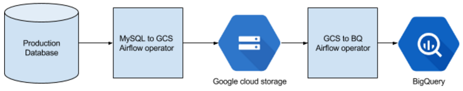 DB to GCS/BigQuery diagram