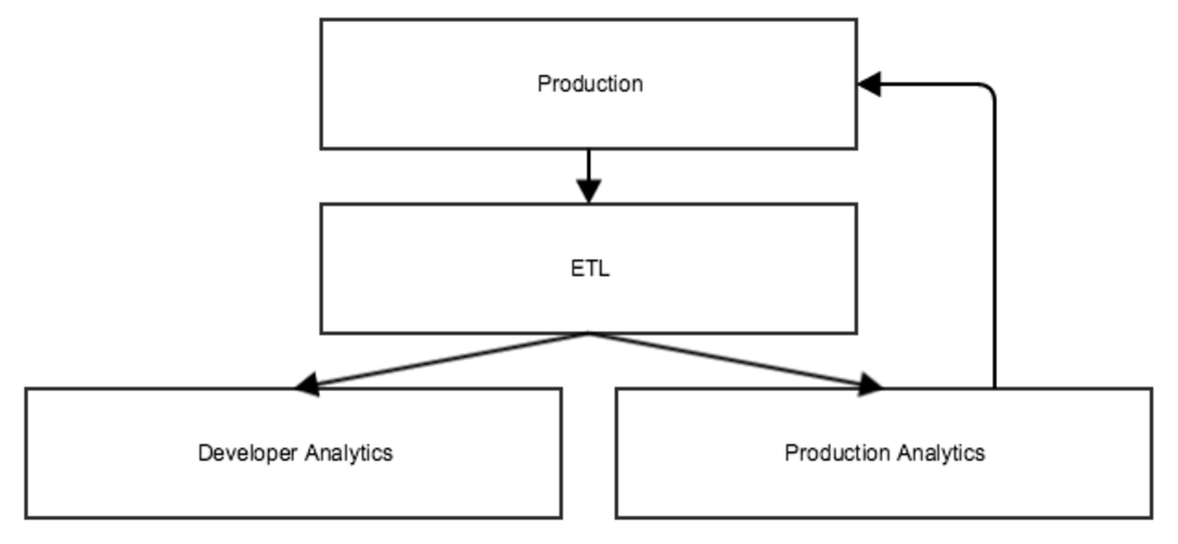 Google cloud projects diagram