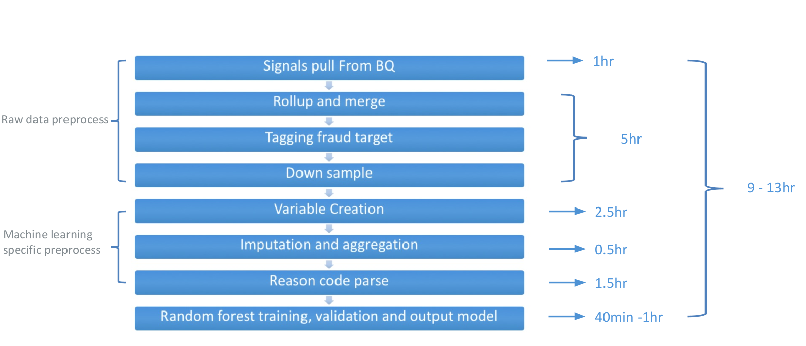 Figure 1. Average Processing time in Historical Approach