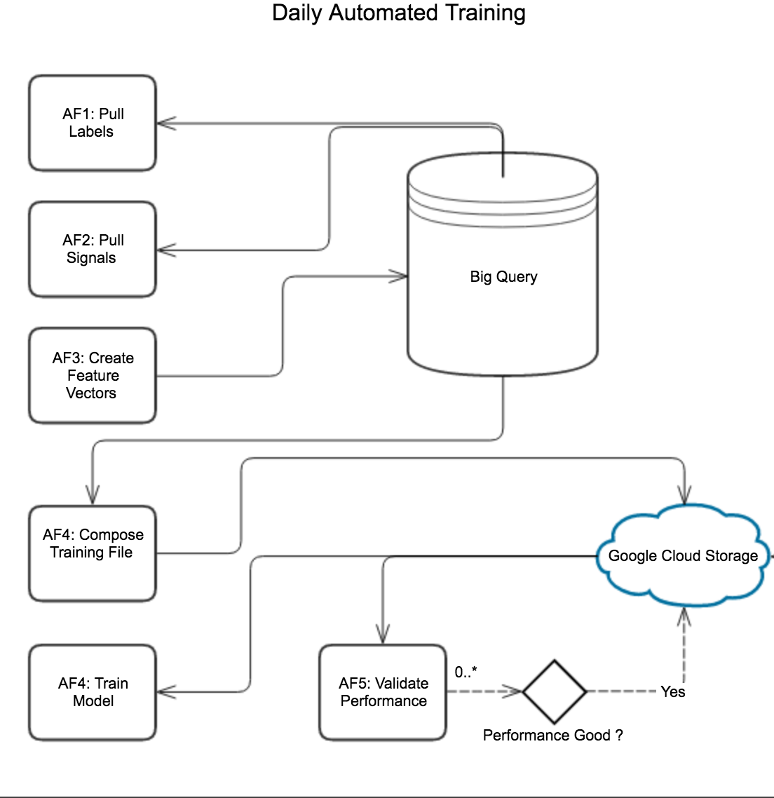 Figure 2. Architecture of the new model retraining approach