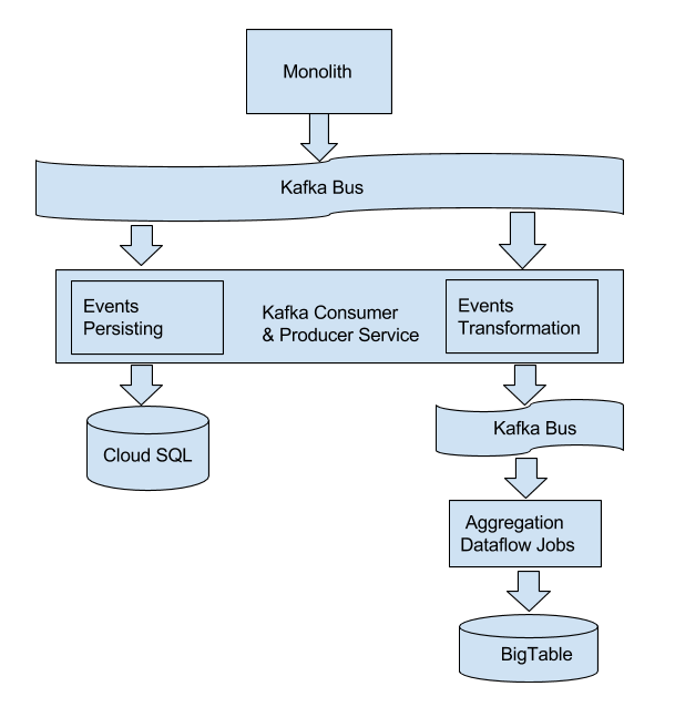 Figure 1. High-level architecture