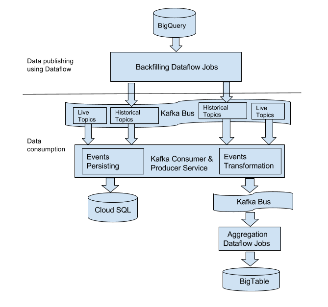 Figure 2. High-level architecture with backfilling