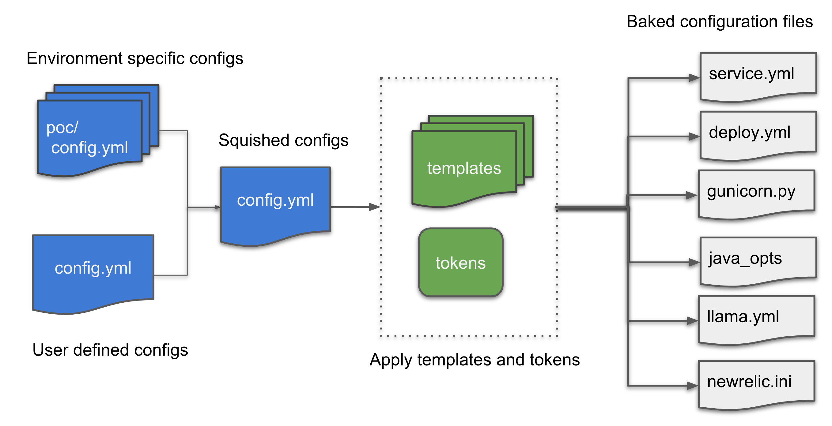 Configuration collection