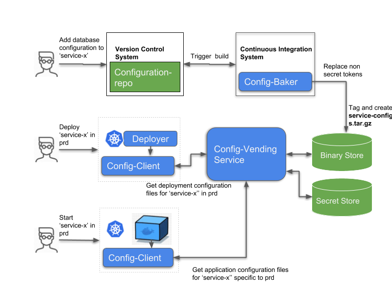 configuration managament framework