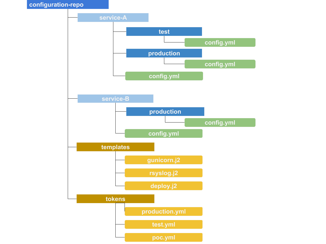 configuration repository structure