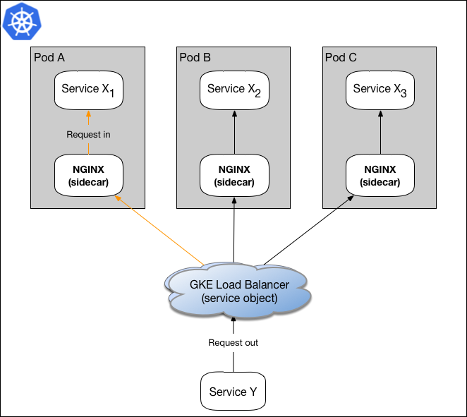 sidecar ssl proxy nginx