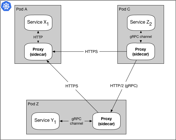 http and grpc together