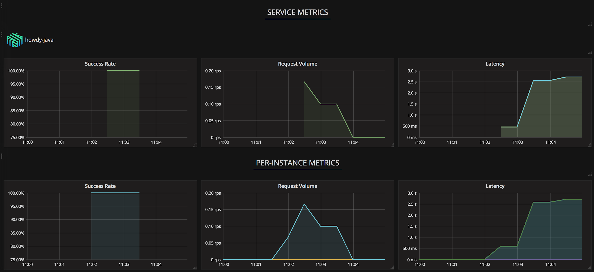 service metrics