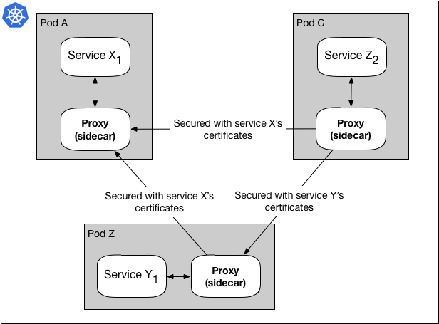 security service specific certs