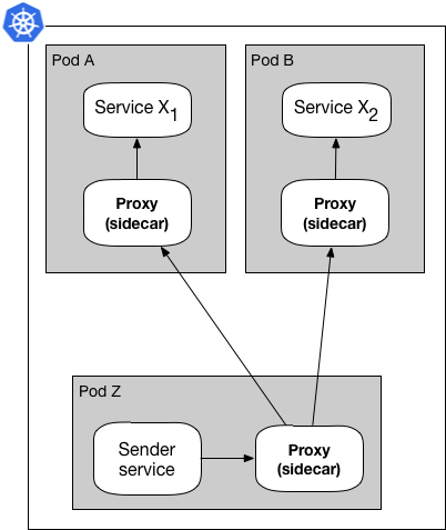 sidecar n mesh proxy