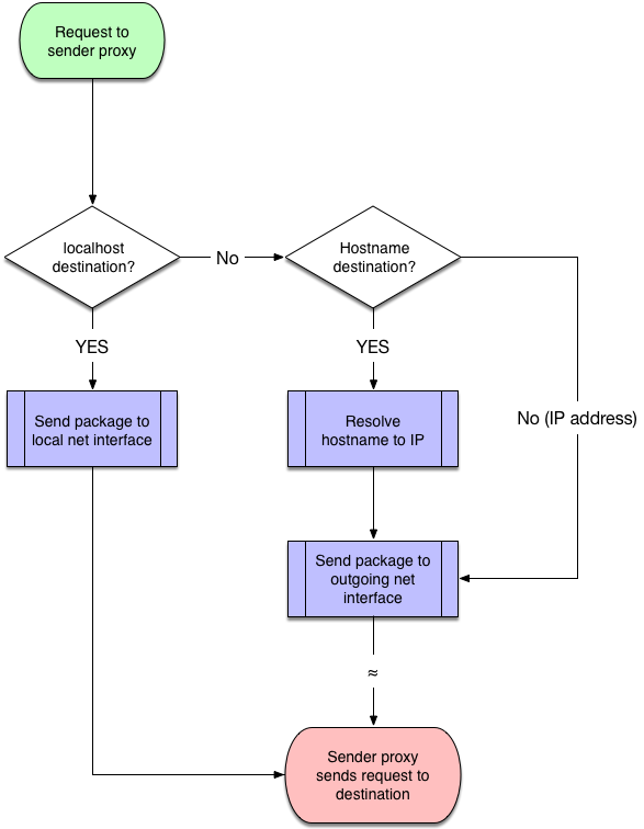 request flow chart