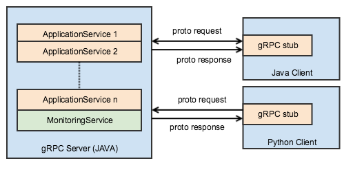 grpc_structure_wepay