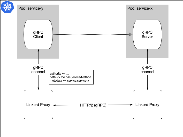 mpi vs grpc vs rest