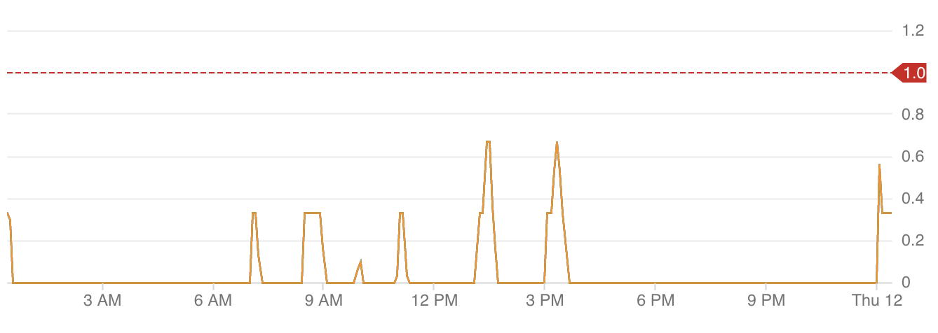 sparse_workload_pool