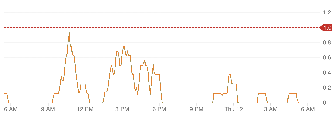 busy_sparse_workload_pool