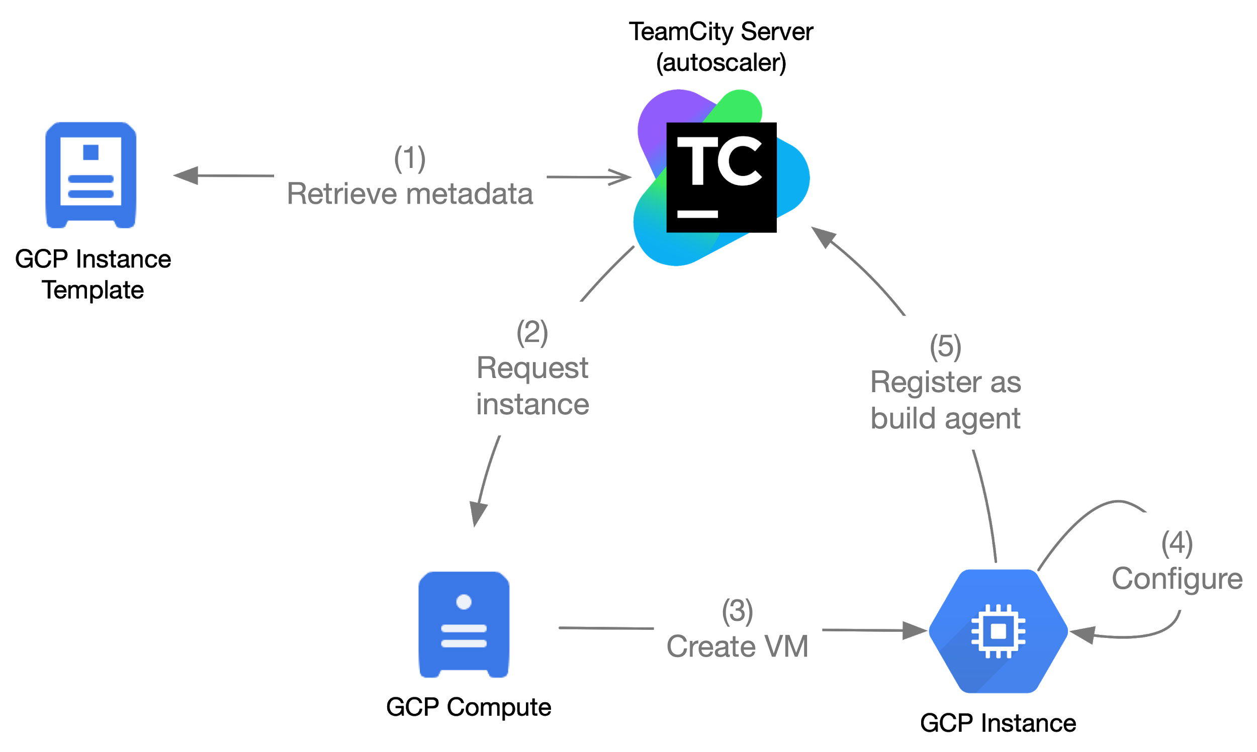 CI - Creating a Project in TeamCity