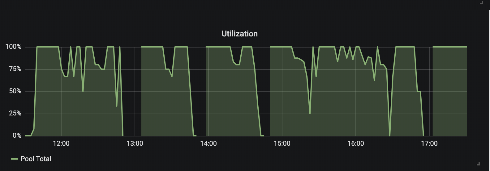 post_as_utilization