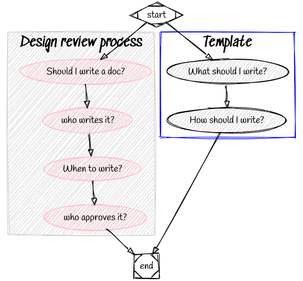 Effective Software Design Documents