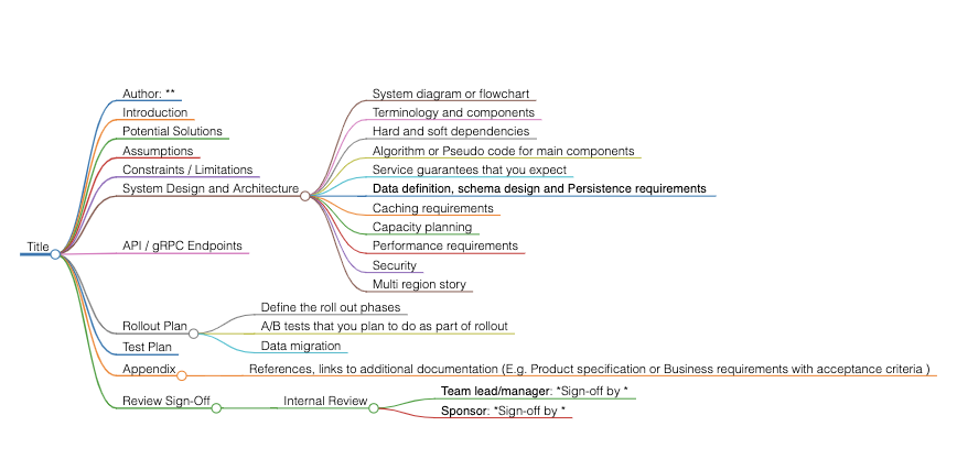 Effective Software Design Documents