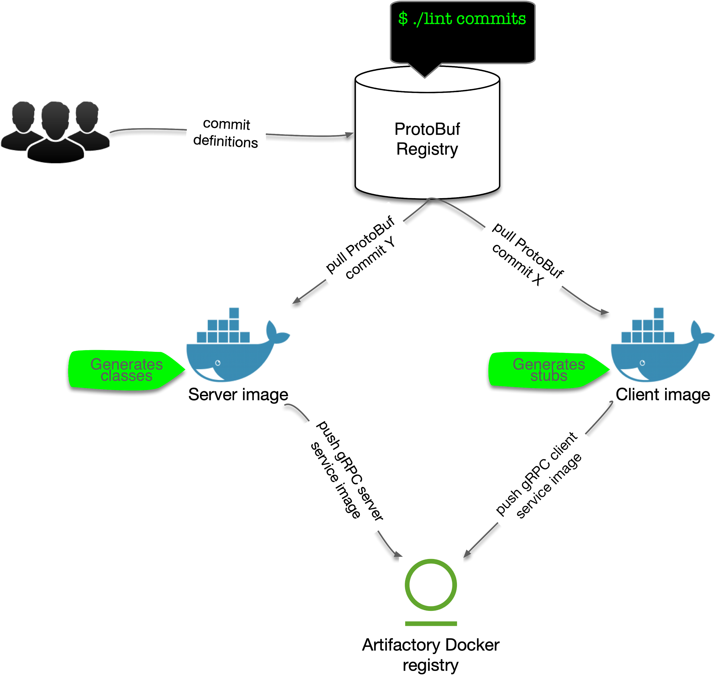 Protocol buffers