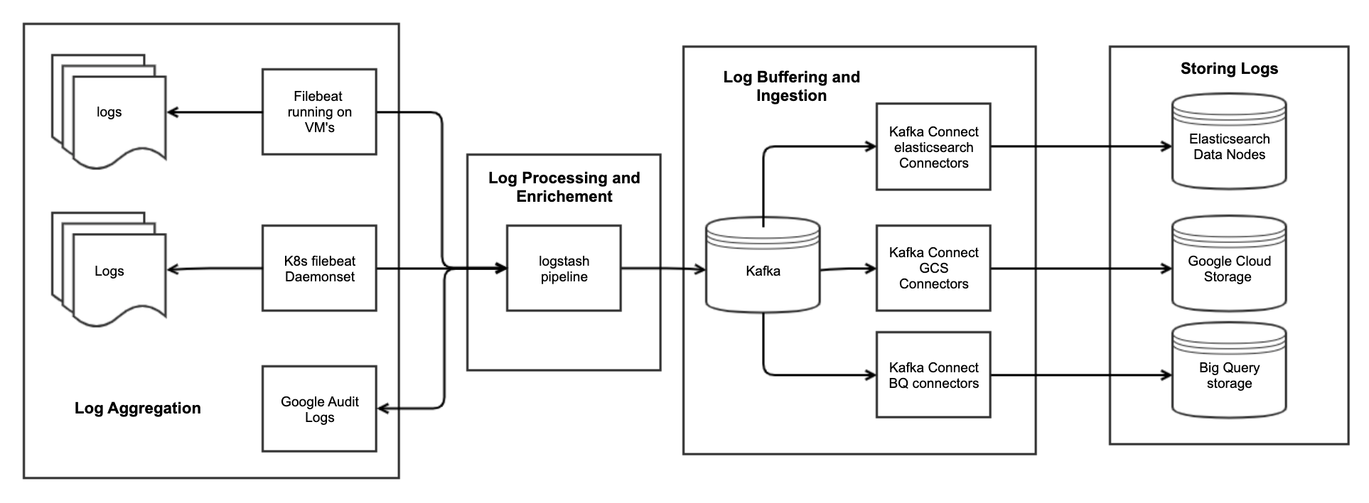 log_pipeline