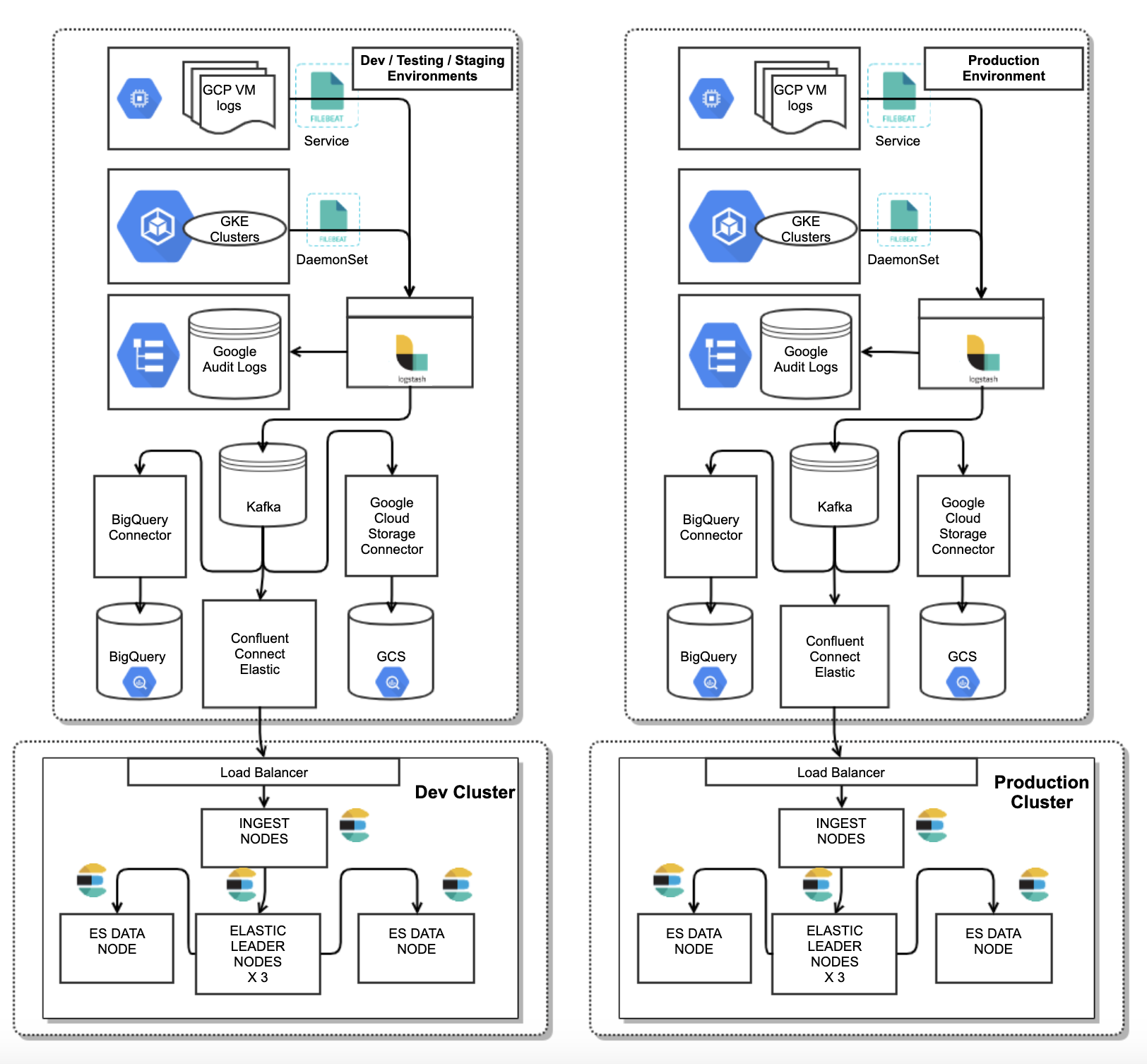 elastic_dev_prd